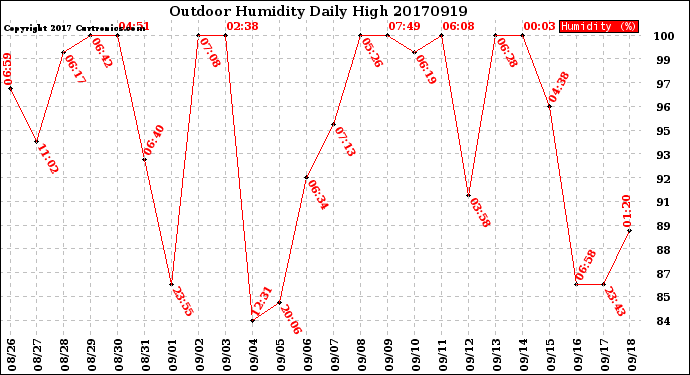 Milwaukee Weather Outdoor Humidity<br>Daily High