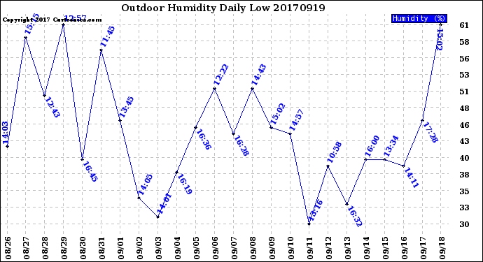 Milwaukee Weather Outdoor Humidity<br>Daily Low