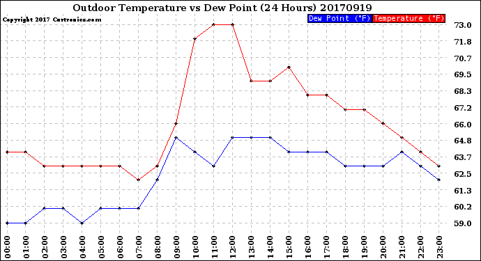 Milwaukee Weather Outdoor Temperature<br>vs Dew Point<br>(24 Hours)