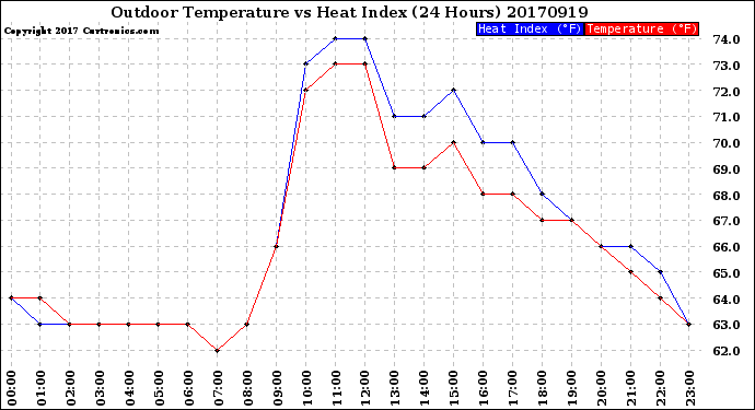 Milwaukee Weather Outdoor Temperature<br>vs Heat Index<br>(24 Hours)