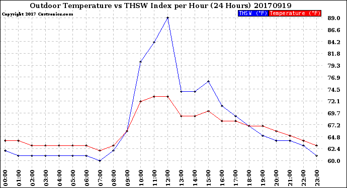 Milwaukee Weather Outdoor Temperature<br>vs THSW Index<br>per Hour<br>(24 Hours)