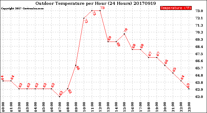 Milwaukee Weather Outdoor Temperature<br>per Hour<br>(24 Hours)