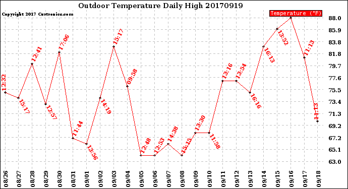 Milwaukee Weather Outdoor Temperature<br>Daily High
