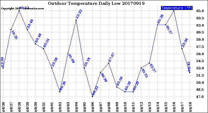Milwaukee Weather Outdoor Temperature<br>Daily Low