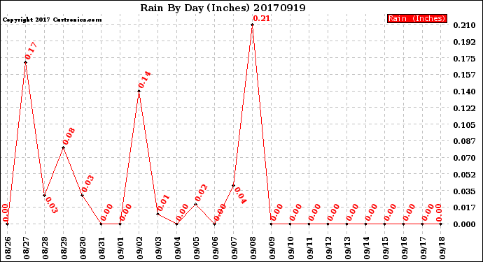 Milwaukee Weather Rain<br>By Day<br>(Inches)