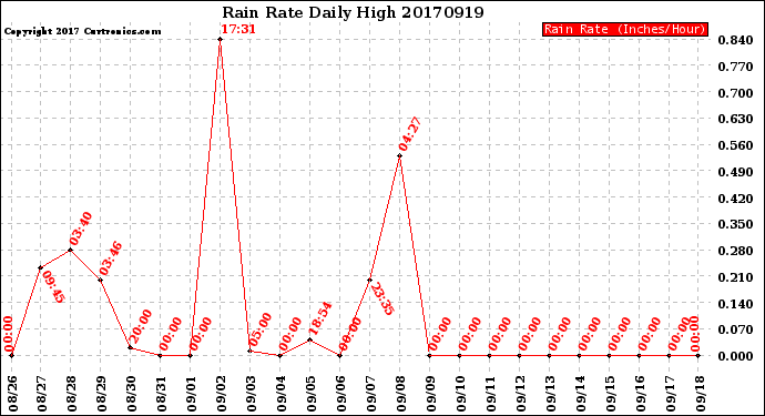 Milwaukee Weather Rain Rate<br>Daily High