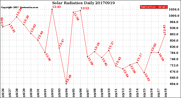 Milwaukee Weather Solar Radiation<br>Daily