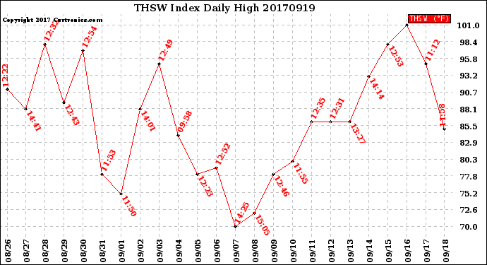 Milwaukee Weather THSW Index<br>Daily High