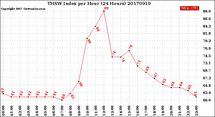 Milwaukee Weather THSW Index<br>per Hour<br>(24 Hours)