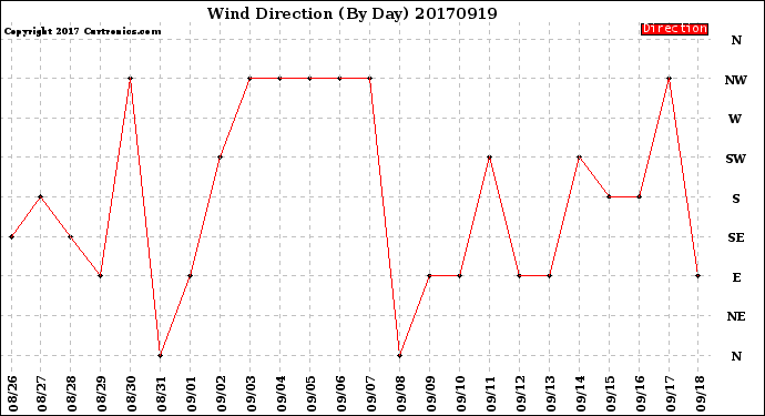 Milwaukee Weather Wind Direction<br>(By Day)