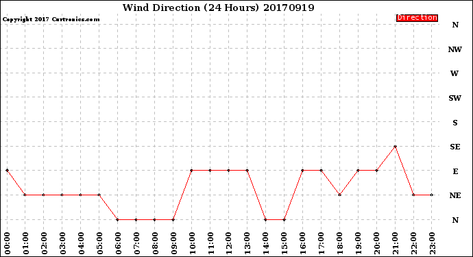 Milwaukee Weather Wind Direction<br>(24 Hours)