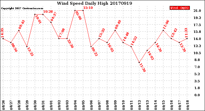 Milwaukee Weather Wind Speed<br>Daily High