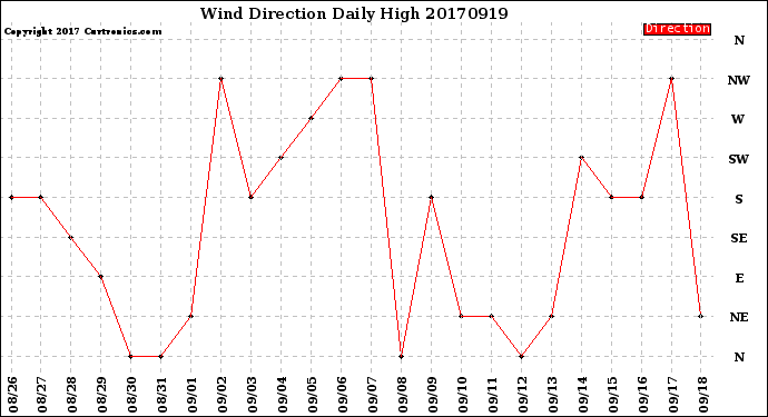 Milwaukee Weather Wind Direction<br>Daily High