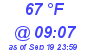 Milwaukee Weather Dewpoint High High Today