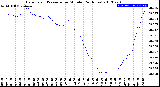 Milwaukee Weather Barometric Pressure<br>per Minute<br>(24 Hours)