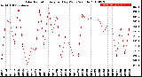 Milwaukee Weather Solar Radiation<br>Avg per Day W/m2/minute