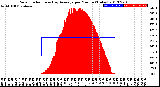 Milwaukee Weather Solar Radiation<br>& Day Average<br>per Minute<br>(Today)