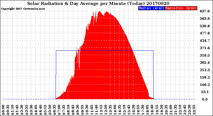 Milwaukee Weather Solar Radiation<br>& Day Average<br>per Minute<br>(Today)