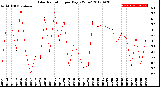 Milwaukee Weather Solar Radiation<br>per Day KW/m2