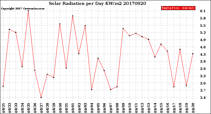 Milwaukee Weather Solar Radiation<br>per Day KW/m2