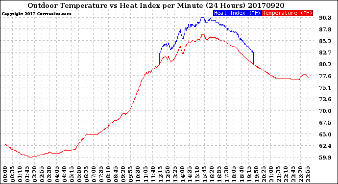 Milwaukee Weather Outdoor Temperature<br>vs Heat Index<br>per Minute<br>(24 Hours)