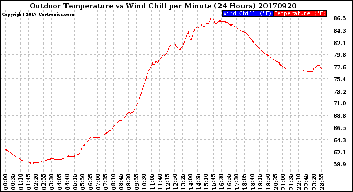 Milwaukee Weather Outdoor Temperature<br>vs Wind Chill<br>per Minute<br>(24 Hours)