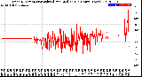 Milwaukee Weather Wind Direction<br>Normalized and Median<br>(24 Hours) (New)