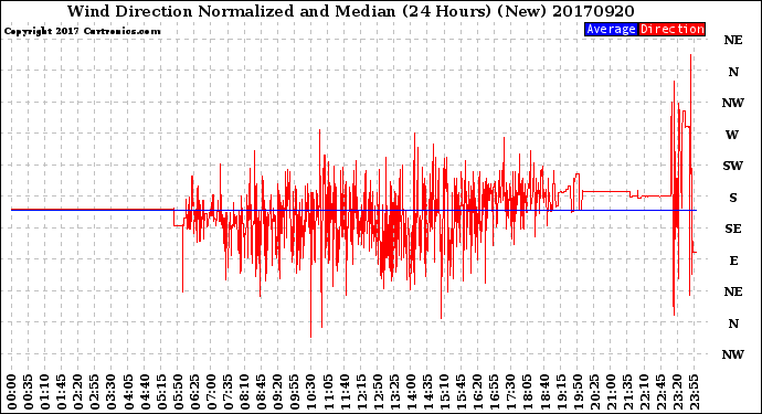 Milwaukee Weather Wind Direction<br>Normalized and Median<br>(24 Hours) (New)