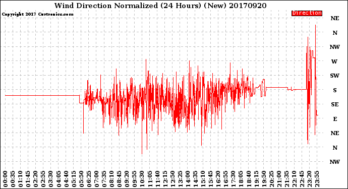Milwaukee Weather Wind Direction<br>Normalized<br>(24 Hours) (New)
