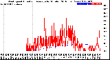 Milwaukee Weather Wind Speed<br>Actual and Average<br>by Minute<br>(24 Hours) (New)