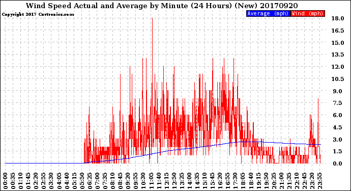 Milwaukee Weather Wind Speed<br>Actual and Average<br>by Minute<br>(24 Hours) (New)