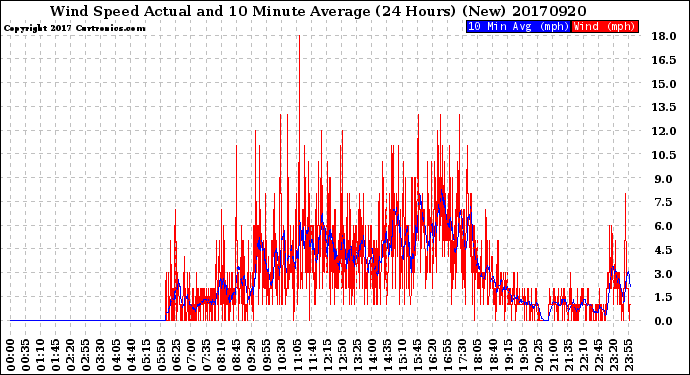 Milwaukee Weather Wind Speed<br>Actual and 10 Minute<br>Average<br>(24 Hours) (New)