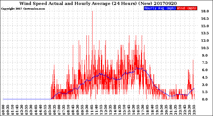Milwaukee Weather Wind Speed<br>Actual and Hourly<br>Average<br>(24 Hours) (New)