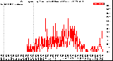 Milwaukee Weather Wind Speed<br>by Minute<br>(24 Hours) (New)