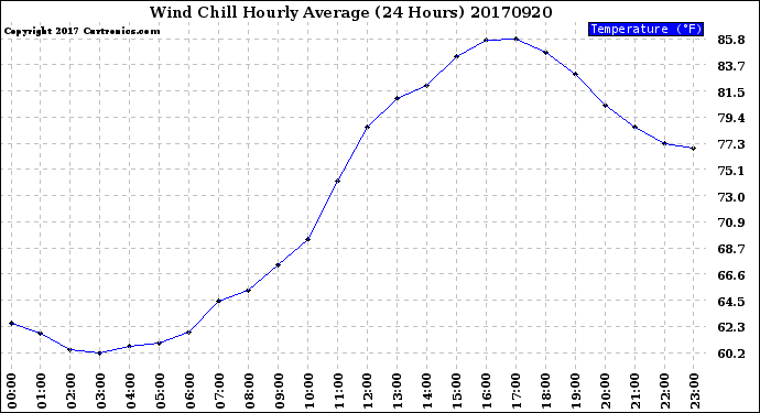 Milwaukee Weather Wind Chill<br>Hourly Average<br>(24 Hours)