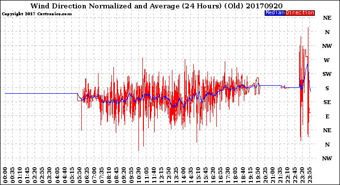 Milwaukee Weather Wind Direction<br>Normalized and Average<br>(24 Hours) (Old)