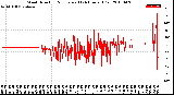 Milwaukee Weather Wind Direction<br>Normalized<br>(24 Hours) (Old)