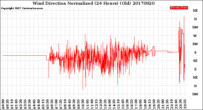 Milwaukee Weather Wind Direction<br>Normalized<br>(24 Hours) (Old)