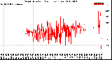 Milwaukee Weather Wind Direction<br>(24 Hours) (Raw)