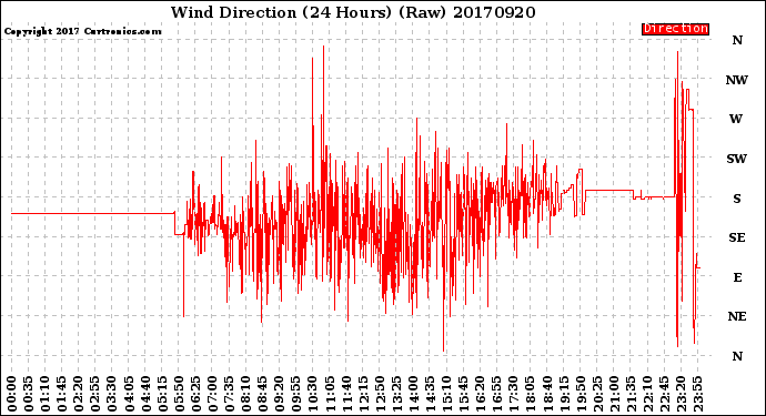 Milwaukee Weather Wind Direction<br>(24 Hours) (Raw)