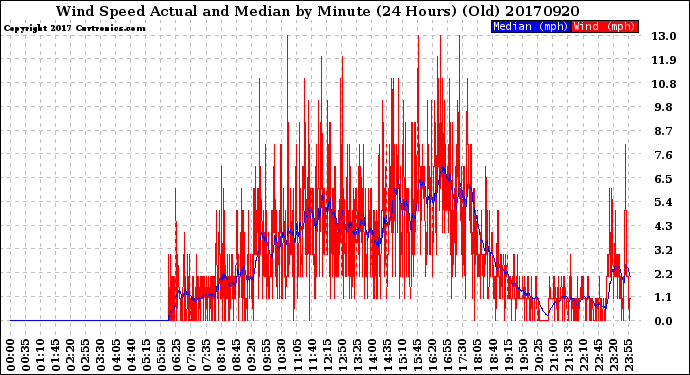 Milwaukee Weather Wind Speed<br>Actual and Median<br>by Minute<br>(24 Hours) (Old)