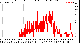 Milwaukee Weather Wind Speed<br>by Minute<br>(24 Hours) (Old)