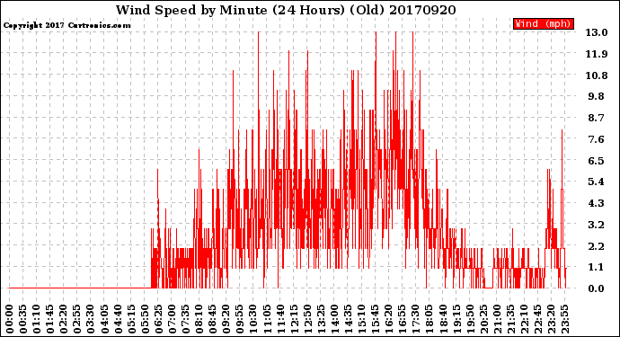 Milwaukee Weather Wind Speed<br>by Minute<br>(24 Hours) (Old)