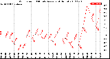 Milwaukee Weather Wind Speed<br>10 Minute Average<br>(4 Hours)