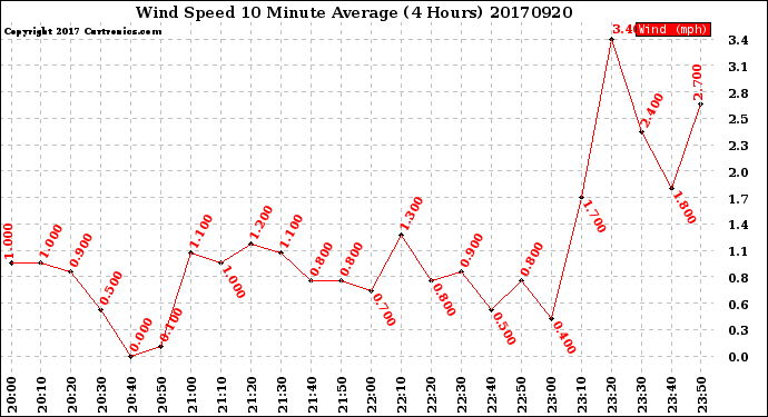 Milwaukee Weather Wind Speed<br>10 Minute Average<br>(4 Hours)