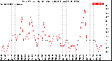 Milwaukee Weather Wind Speed<br>by Minute mph<br>(1 Hour)