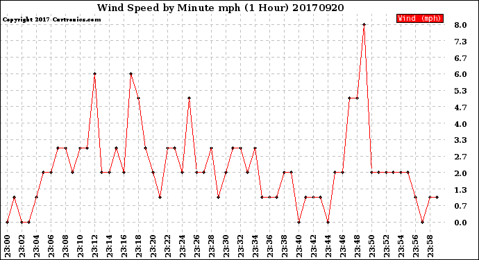 Milwaukee Weather Wind Speed<br>by Minute mph<br>(1 Hour)