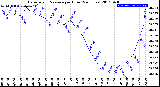 Milwaukee Weather Barometric Pressure<br>per Hour<br>(24 Hours)