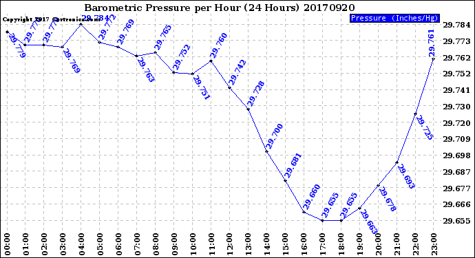 Milwaukee Weather Barometric Pressure<br>per Hour<br>(24 Hours)