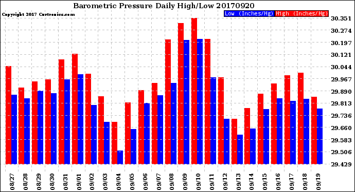 Milwaukee Weather Barometric Pressure<br>Daily High/Low